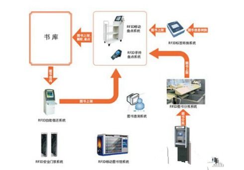 物聯網RFID技術在圖書館管理中的應用
